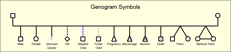 Basic Genogram Symbols